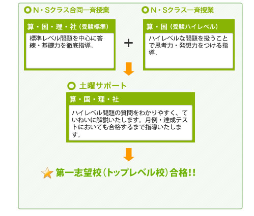 クラス一斉授業 副教材:基本内容の指導